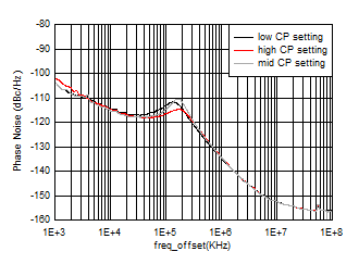 AFE7906 fOUT = 2.6GHz 時(shí) 12GHz VCO 相位噪聲與偏移頻率和 CP 設(shè)置間的關(guān)系 AFE7906 fOUT = 2.6GHz 時(shí) 12GHz VCO 相位噪聲與偏移頻率和 CP 設(shè)置間的關(guān)系