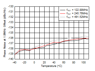 AFE7906 fOUT = 2.6GHz 時(shí) 10GHz VCO 相位噪聲(1.8MHz 條件下)與溫度和 fREF 間的關(guān)系 AFE7906 fOUT = 2.6GHz 時(shí) 10GHz VCO 相位噪聲(1.8MHz 條件下)與溫度和 fREF 間的關(guān)系