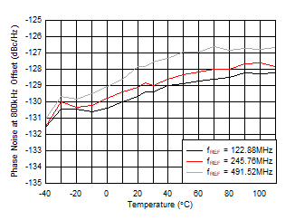 AFE7906 fOUT = 2.6GHz 時(shí) 10GHz VCO 相位噪聲(800kHz 條件下)與溫度和 fREF 間的關(guān)系 AFE7906 fOUT = 2.6GHz 時(shí) 10GHz VCO 相位噪聲(800kHz 條件下)與溫度和 fREF 間的關(guān)系