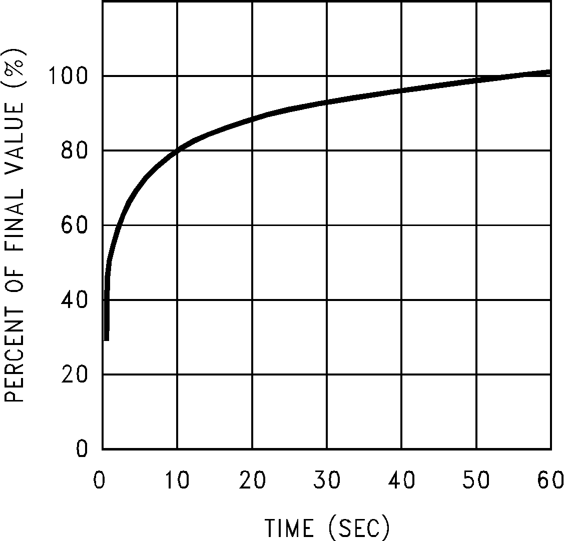 LM50 LM50HV 帶散熱器時攪拌油浴中的熱響應（舊芯片）