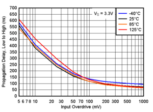 TLV4H290-SEP TLV4H390-SEP 傳播延遲，從低電平到高電平，3.3V