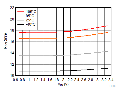 RON vs VIN, VBIAS = 3.3 V GUID-1EA7A9C7-7CAA-4445-9CF8-79D1B74BF0A3-low.gif