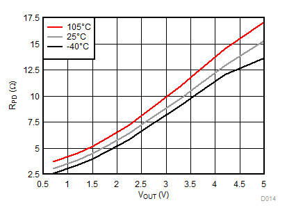 RPD vs VOUT, VBIAS = 5 V GUID-2A9E60A9-35E8-4BF9-A94C-A820E4A059C8-low.gif