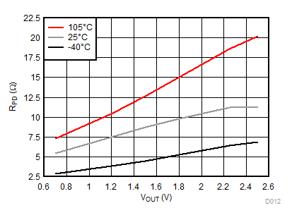 RPD vs VOUT, VBIAS = 2.5 V GUID-2C6BBBAD-504B-481D-B7E5-8C5D96D72A59-low.gif