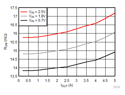 RON vs IOUT, VBIAS = 2.5 V GUID-6352B6D1-0AD4-4AA0-A7DD-1BAF126E37F1-low.gif
