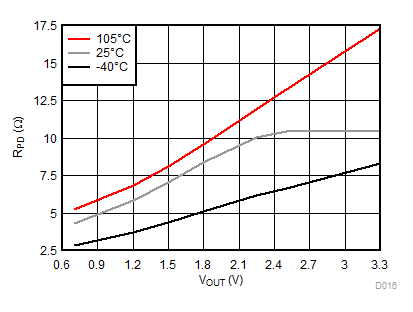 RPD vs VOUT, VBIAS = 3.3 V GUID-ADF1696E-6C58-47C3-BA18-0664B84E5DF2-low.gif