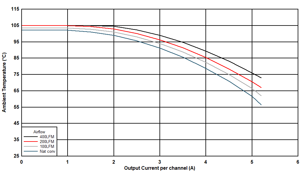Safe Operating Area
(VOUT = 5 V) GUID-4F86DD18-DECF-4C5D-8A10-B9680FE1538D-low.gif