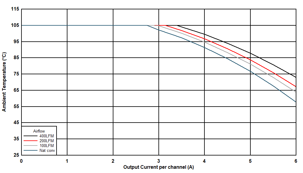 Safe Operating Area
(VOUT = 1.8 V) GUID-F9570BB2-41D3-4BD9-BF1E-AC967D8B94E4-low.gif
