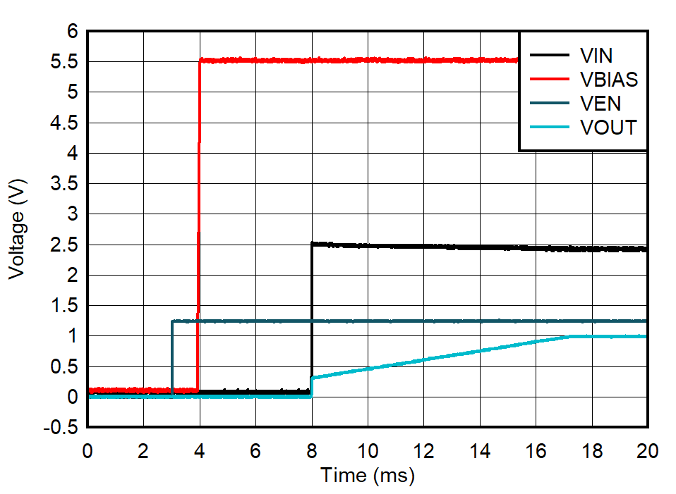 TPS748A-Q1 VOUT = 1V 時(shí)的時(shí)序控制和軟啟動(dòng)行為