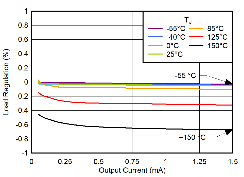 TPS748A-Q1 負(fù)載調(diào)節(jié)與不小于 50mA 輸出電流間的關(guān)系