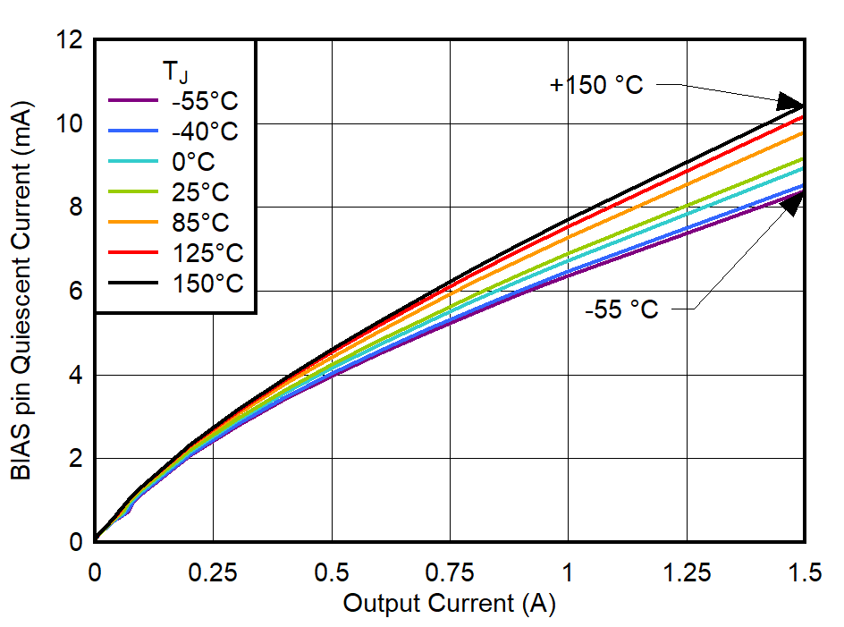 TPS748A-Q1 BIAS 引腳靜態(tài)電流與輸出電流間的關(guān)系
