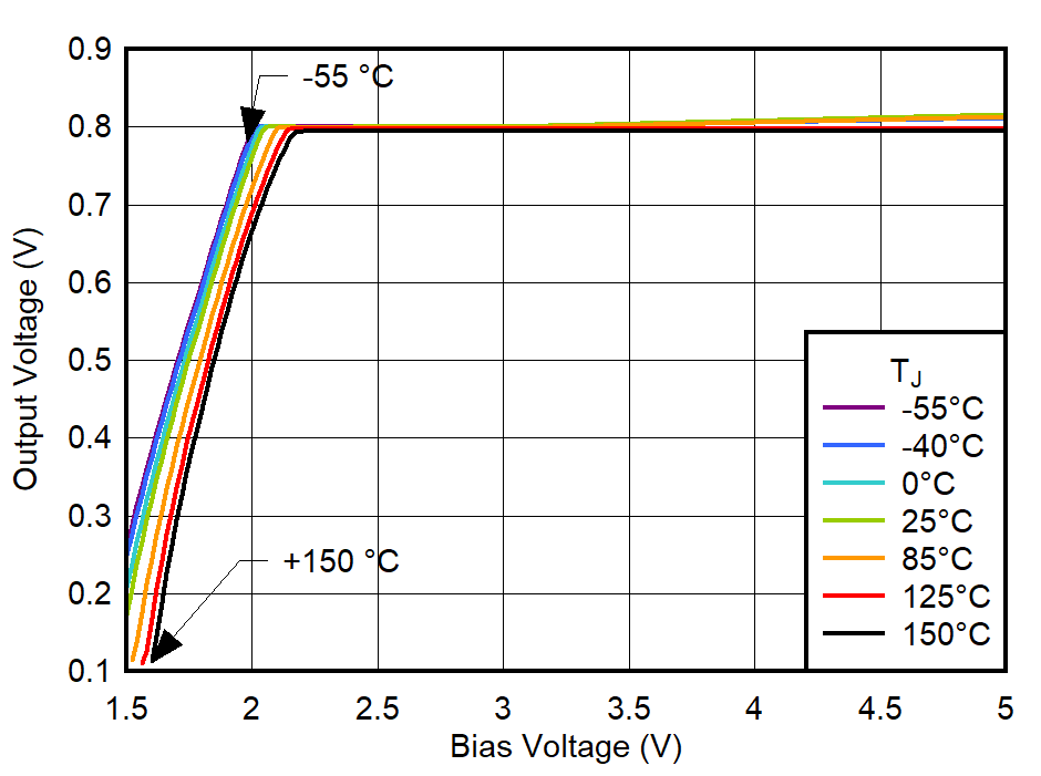 TPS748A-Q1 輸出電壓與偏置電壓間的關(guān)系