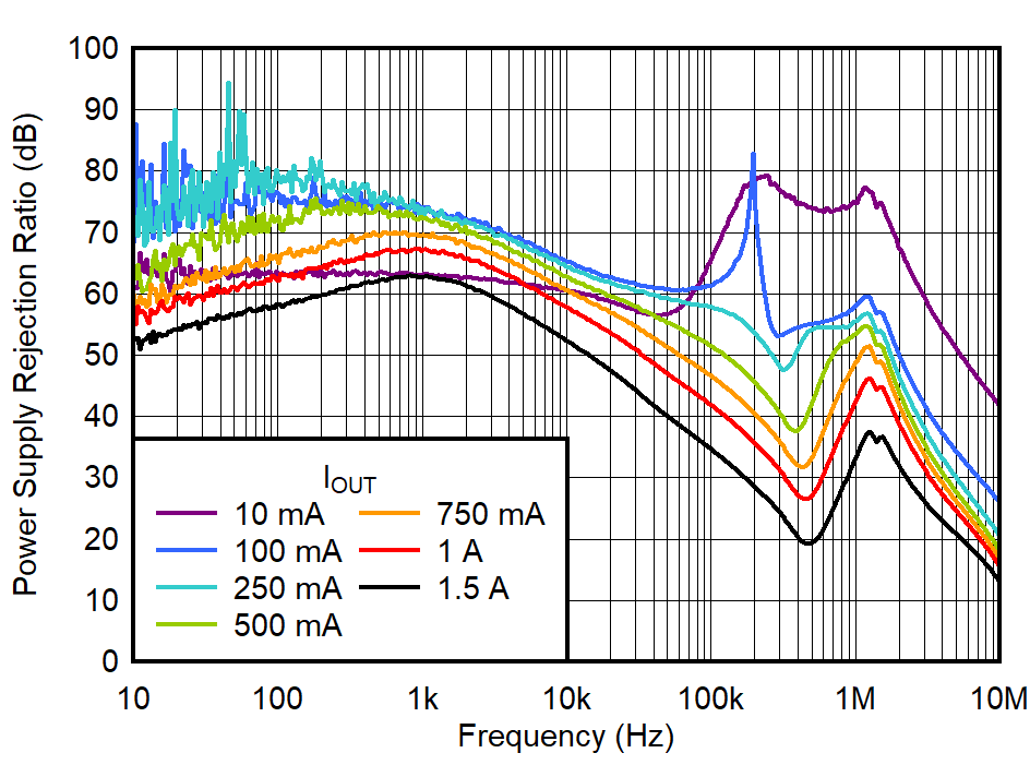 TPS748A-Q1 在 VOUT = 1.8V 時，PSRR 與頻率間的關(guān)系