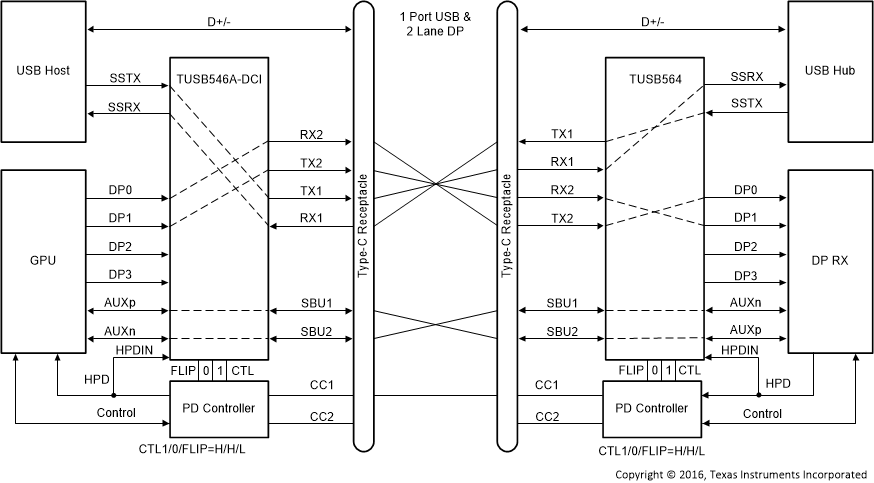 TUSB564-Q1 USB3.1 + 2 通道 DP – 無翻轉（CTL1 = H，CTL0 = H，F(xiàn)LIP = L）