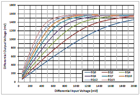TUSB564-Q1 2.5GHz 時的 USB RX (UFP) 線性曲線