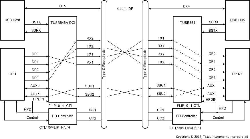 TUSB564-Q1 4 通道 DP — 帶翻轉（CTL1 = H，CTL0 = L，F(xiàn)LIP = H）