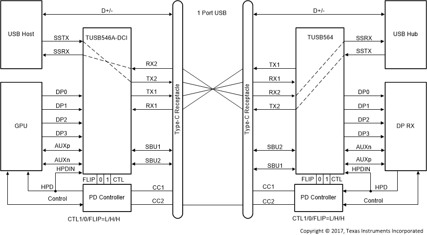 TUSB564-Q1 僅 USB3.1 — 帶翻轉(zhuǎn)（CTL1 = L，CTL0 = H，F(xiàn)LIP = H）