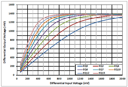 TUSB564-Q1 4.05GHz 時的 DisplayPort 線性曲線