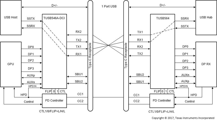 TUSB564-Q1 僅 USB3.1 — 無翻轉(zhuǎn)（CTL1 = L，CTL0 = H，F(xiàn)LIP = L）