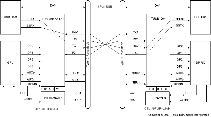 TUSB1064-Q1 僅 USB3.1 — 帶翻轉(zhuǎn)（CTL1 = L，CTL0 = H，F(xiàn)LIP = H）