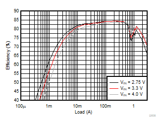 TPS62441 TPS62442 Efficiency Versus Output Current GUID-5C7E3155-7252-4558-896C-26F023591505-low.gif
