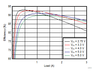 TPS62441 TPS62442 Efficiency Versus Output Current GUID-BC6A90B2-944A-4ECD-9C8E-E37C067385F7-low.gif