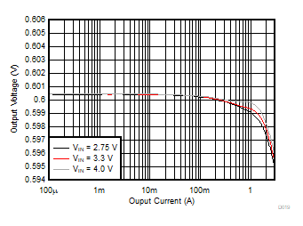 TPS62441 TPS62442 Output Voltage Versus Output Current GUID-EE916119-02C0-43CD-A74B-DE56659B2621-low.gif