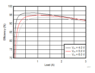 TPS62441-Q1 TPS62442-Q1 效率與輸出電流之間的關(guān)系 TPS62441-Q1 TPS62442-Q1 效率與輸出電流之間的關(guān)系