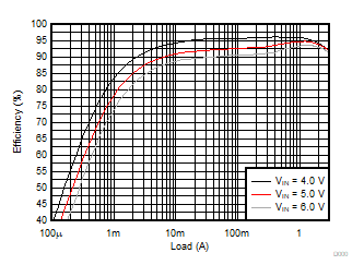 TPS62441-Q1 TPS62442-Q1 效率與輸出電流間的關(guān)系；VOUT = 3.3V；PWM 和 PFM；fSW = 2.25MHz