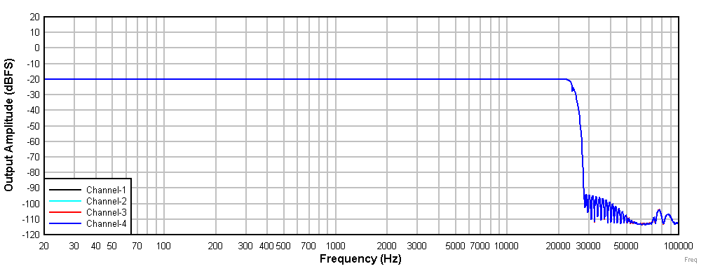 Frequency Response With a –20-dBr Input GUID-20201217-CA0I-FFRN-VLFJ-MTRRJ4VJ0HBC-low.gif