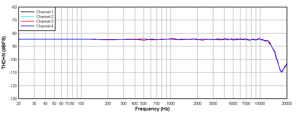 THD+N
vs Input Frequency With a –20-dBr Input GUID-20201217-CA0I-GT0P-PGQD-PHLX6LL7DM6Q-low.gif