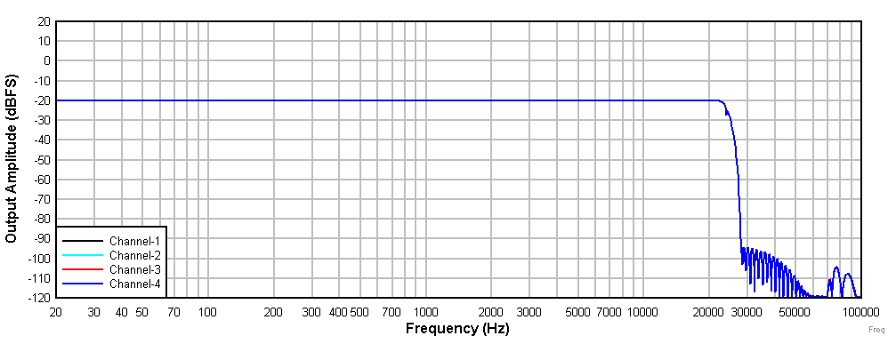 Frequency Response With a –20-dBr Input GUID-20201217-CA0I-HFHV-KBQT-6H5LZFNCQN8L-low.gif