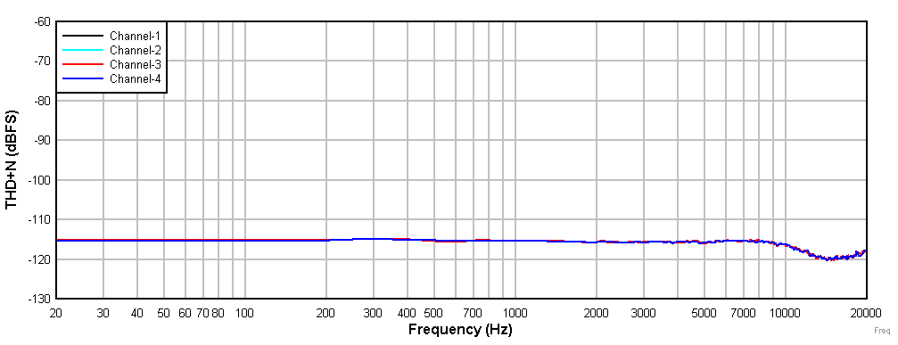 THD+N
vs Input Frequency With a –20-dBr Input GUID-20201217-CA0I-JWBG-82XX-K1GBDQHXWTQ1-low.gif