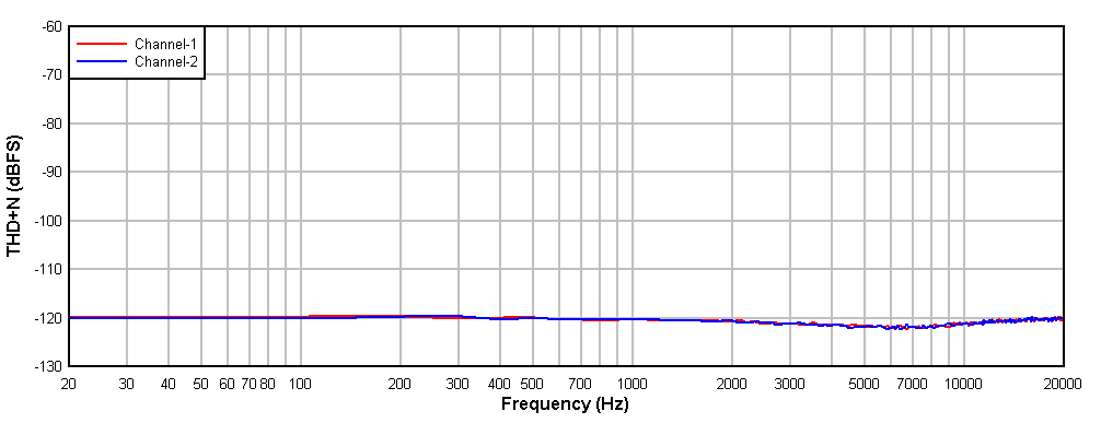 THD+N
vs Input Frequency With a –20-dBr Input GUID-20201217-CA0I-NFBT-0X33-CVGBNM0KDPBK-low.gif