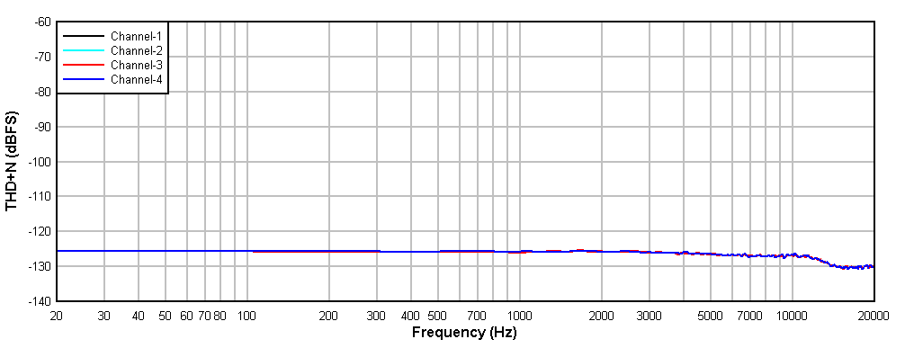 THD+N
vs Input Frequency With a –20-dBr Input GUID-20201217-CA0I-NSV0-QF33-R0CG0PGMGKMN-low.gif
