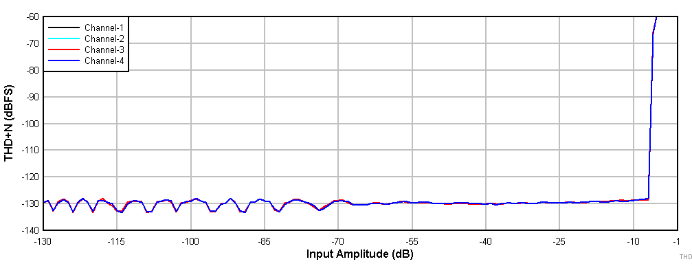 THD+N
vs Input Amplitude GUID-20201217-CA0I-T3GX-BCBF-PCRKZZKWG1M4-low.gif