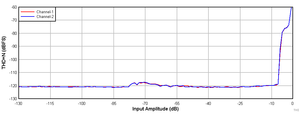 THD+N
vs Input Amplitude GUID-20201217-CA0I-XV1C-LL5H-GBK43S0JNGJW-low.gif