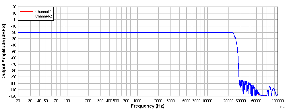 Frequency Response With a –20-dBr Input GUID-20201217-CA0I-XWMX-3HZH-F01RWLPGBV5C-low.gif