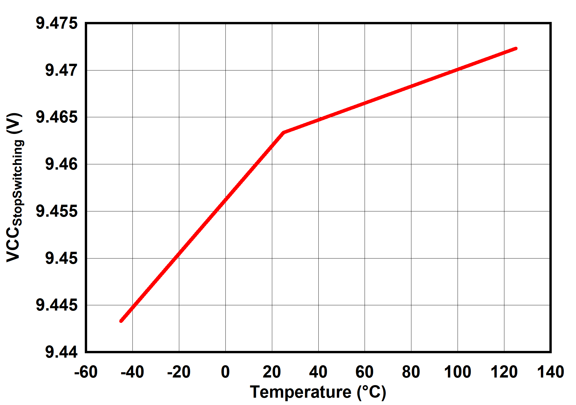 UCC25660 VCCStopSwitching 與溫度間的關(guān)系