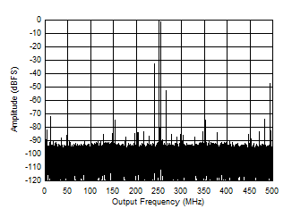 ADC12QJ1600-SP 3797MHz 和 -1dBFS 條件下的單頻 FFT
