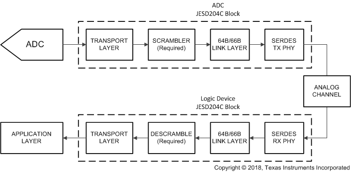 ADC12QJ1600-SP 64B/66B 編碼的 JESD204C 簡化接口圖