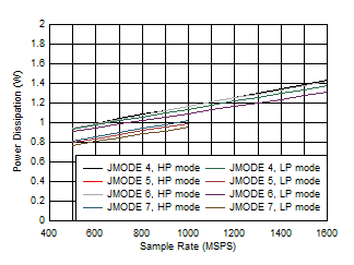 ADC12QJ1600-SP 單通道，功率耗散與 FS 和 JMODE 4 - 7 間的關(guān)系
