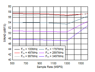 ADC12QJ1600-SP SINAD 與采樣率間的關(guān)系