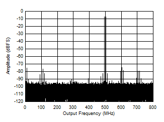 ADC12QJ1600-SP 498MHz 時的雙音 FFT