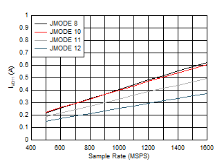 ADC12QJ1600-SP 四通道，IVD11 與 FS 以及 JMODE 8 - 12 間的關(guān)系