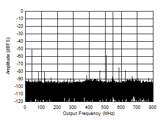 ADC12QJ1600-SP 3797MHz 和 -1dBFS 條件下的單頻 FFT
