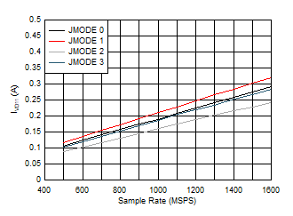 ADC12QJ1600-SP 單通道，IVD11 與 FS 以及 JMODE 0 - 3 間的關(guān)系