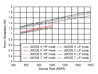 ADC12QJ1600-SP 雙通道，功率耗散與 FS 以及 JMODE 4 - 7 間的關(guān)系