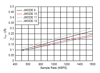 ADC12QJ1600-SP 單通道，IVD11 與 FS 以及 JMODE 8 - 12 間的關(guān)系