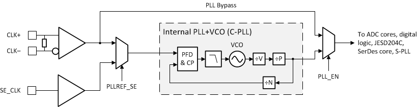 ADC12QJ1600-SP 轉(zhuǎn)換器 PLL (C-PLL) 架構(gòu)